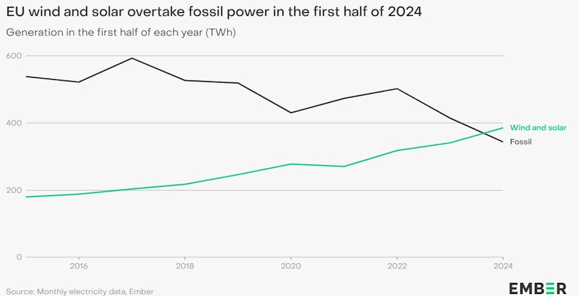 eu vetar solar fosilna goriva proizvodnja struje
