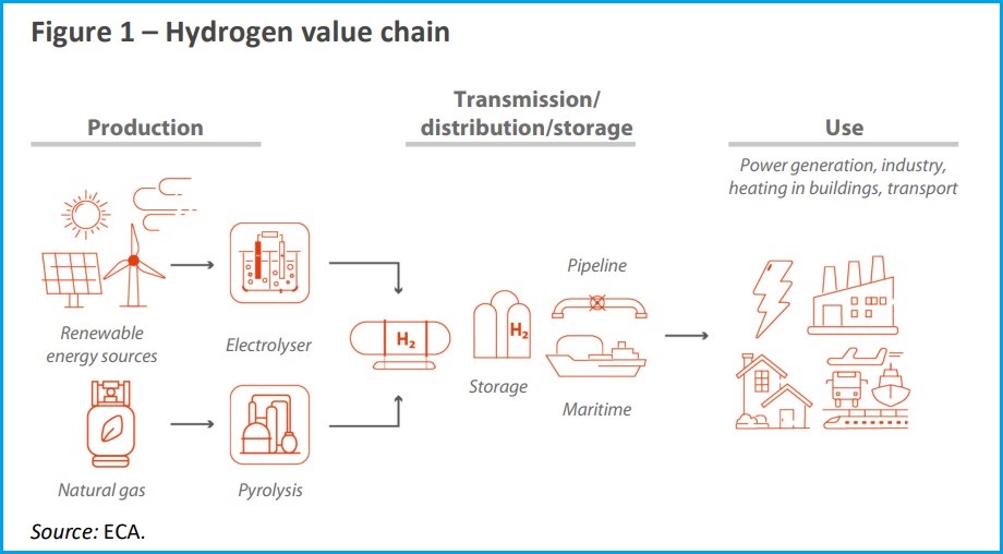 eu vodonik lanac vrednosti strategija evropski revizorski sud