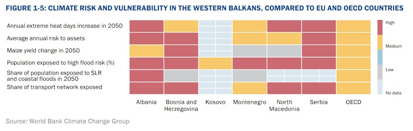 klimatske promene zapadni balkan steta adaptacija prilagodjavanje svetska banka rizici