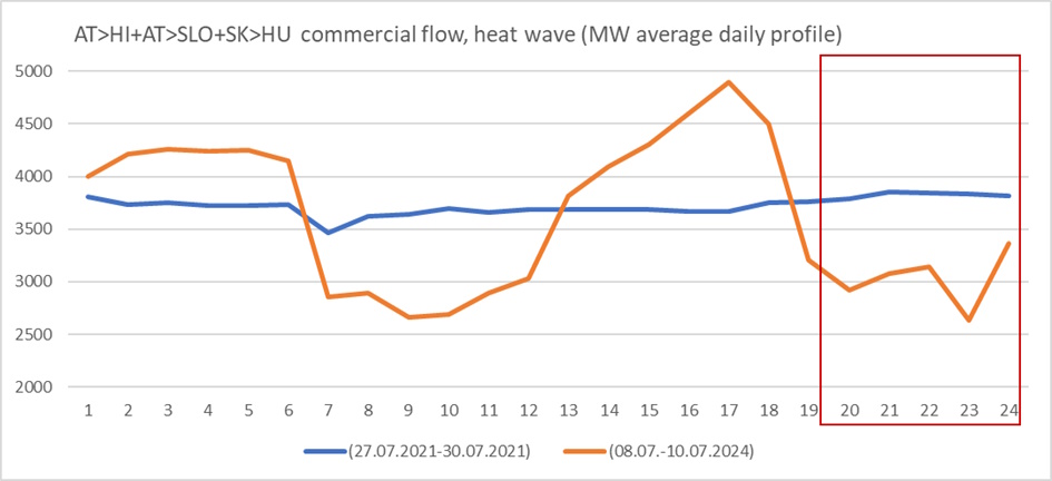 toplotni talas berze cene struje jie evropa izvoz