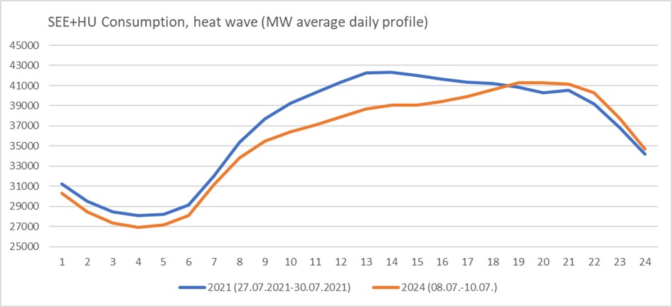 toplotni talas berze cene struje jie potrosnja