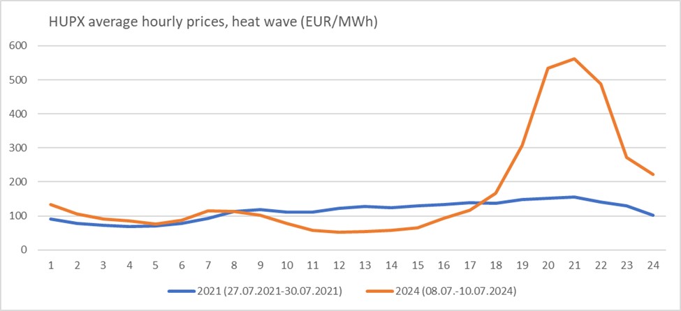 toplotni talas berze cene struje madjarska hupx cene