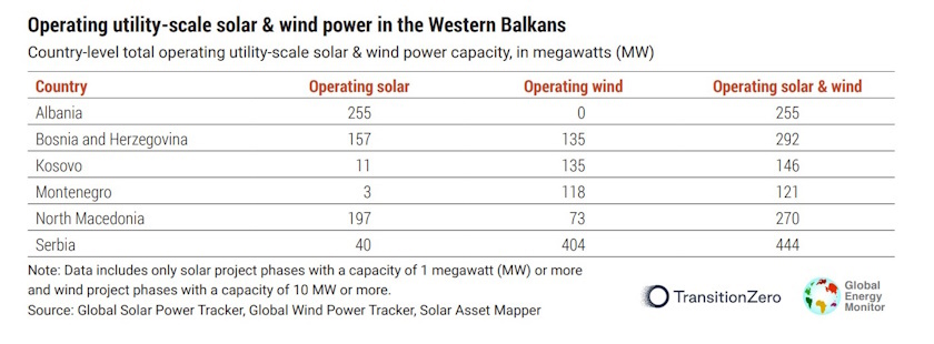zapadni balkan vetar solar proizvodnja