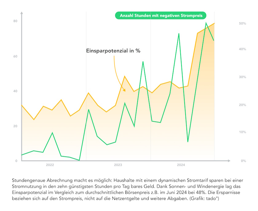 negativne cene struja domacinstva fleksibilne tarife nemacka grafikon