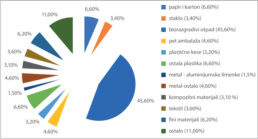 Procenjeni morfoloski sastav komunalnog otpada 2022 SEPA