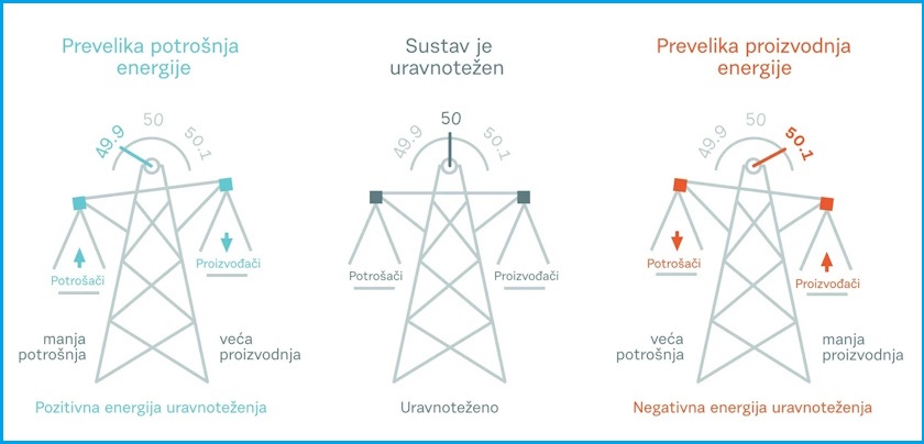 Nano Energies hrvatska afrr sekundarna regulacija agregator hops