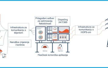 Nano Energies hrvatska agregator afrr sekundarna regulacija