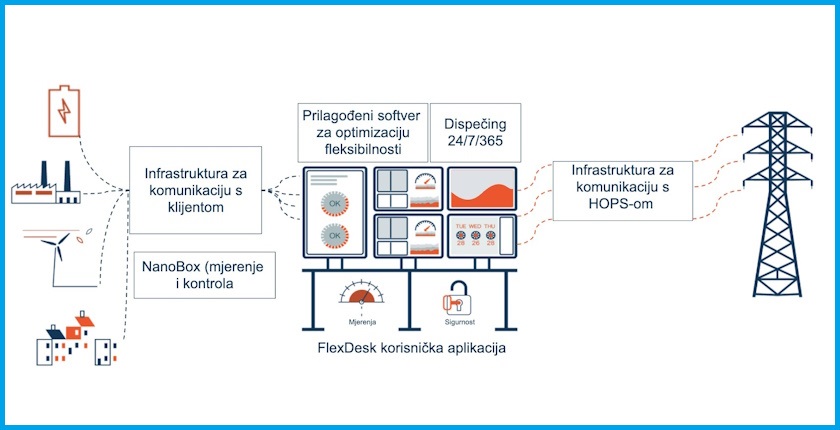 Nano Energies hrvatska agregator afrr sekundarna regulacija