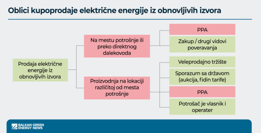 Privatni ugovori otkupu elektricne energije Balkanu za investitore
