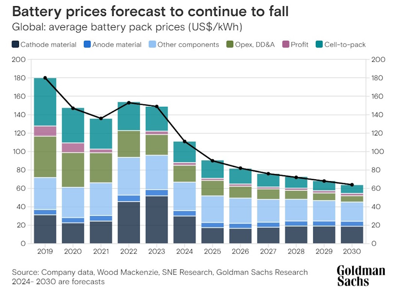 baterije elektricna vozila cene projekcije goldman saks