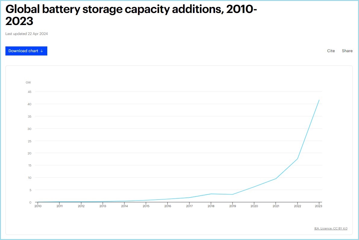 baterije godisnje instalacije iea 2010-2023