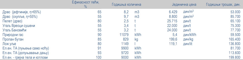 grejanje najjeftinije zima drvo struja