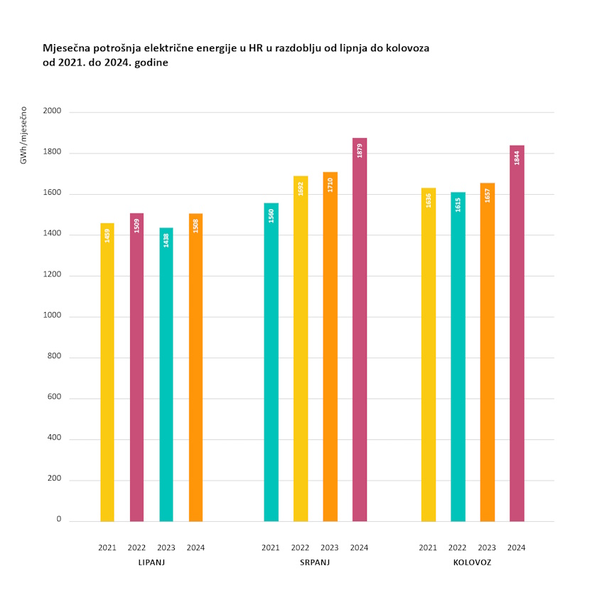 hrvatska leto struja uvoz potrosnja solar izvestaj oieh
