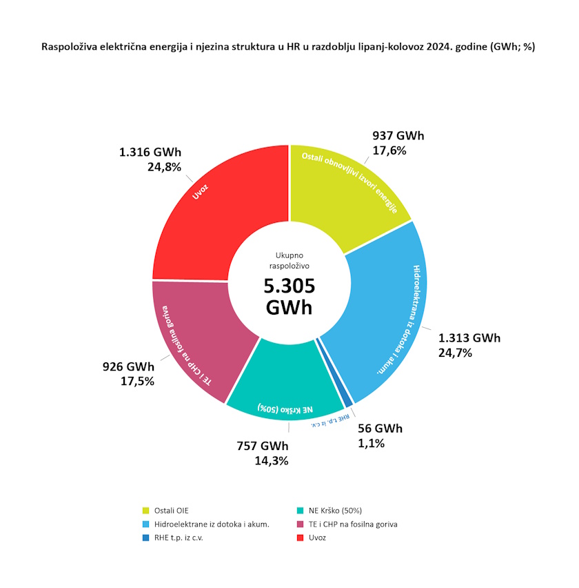 hrvatska leto struja uvoz solar izvestaj oieh