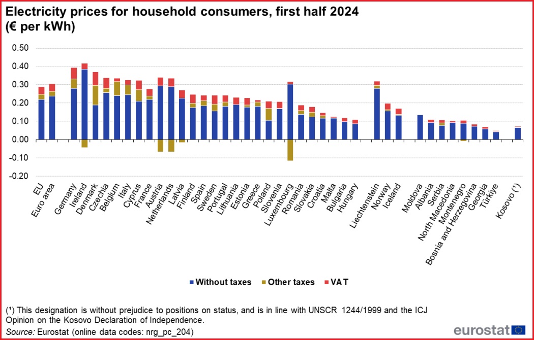 struja cene srbija domacinstva evropa 2024 eurostat