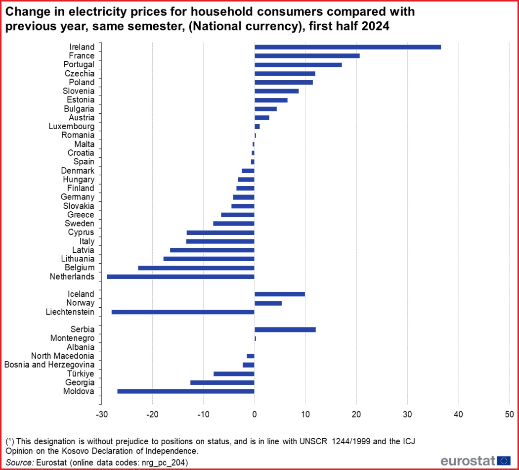 struja cene srbija domacinstva poskupljenje evropa 2024 eurostat