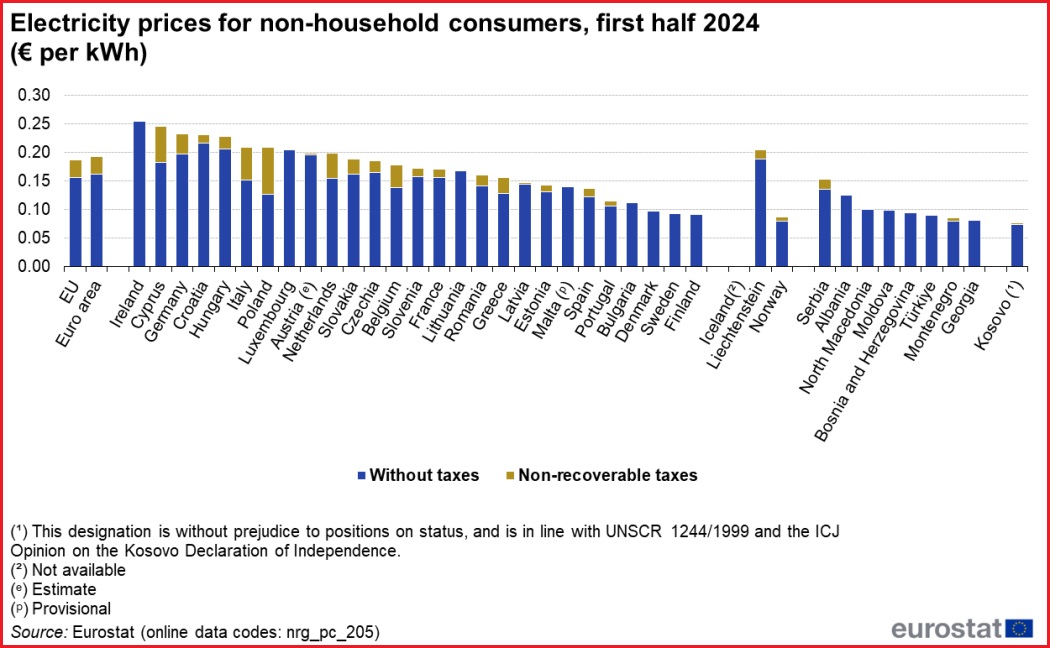 struja cene srbija priveda firme evropa 2024 eurostat