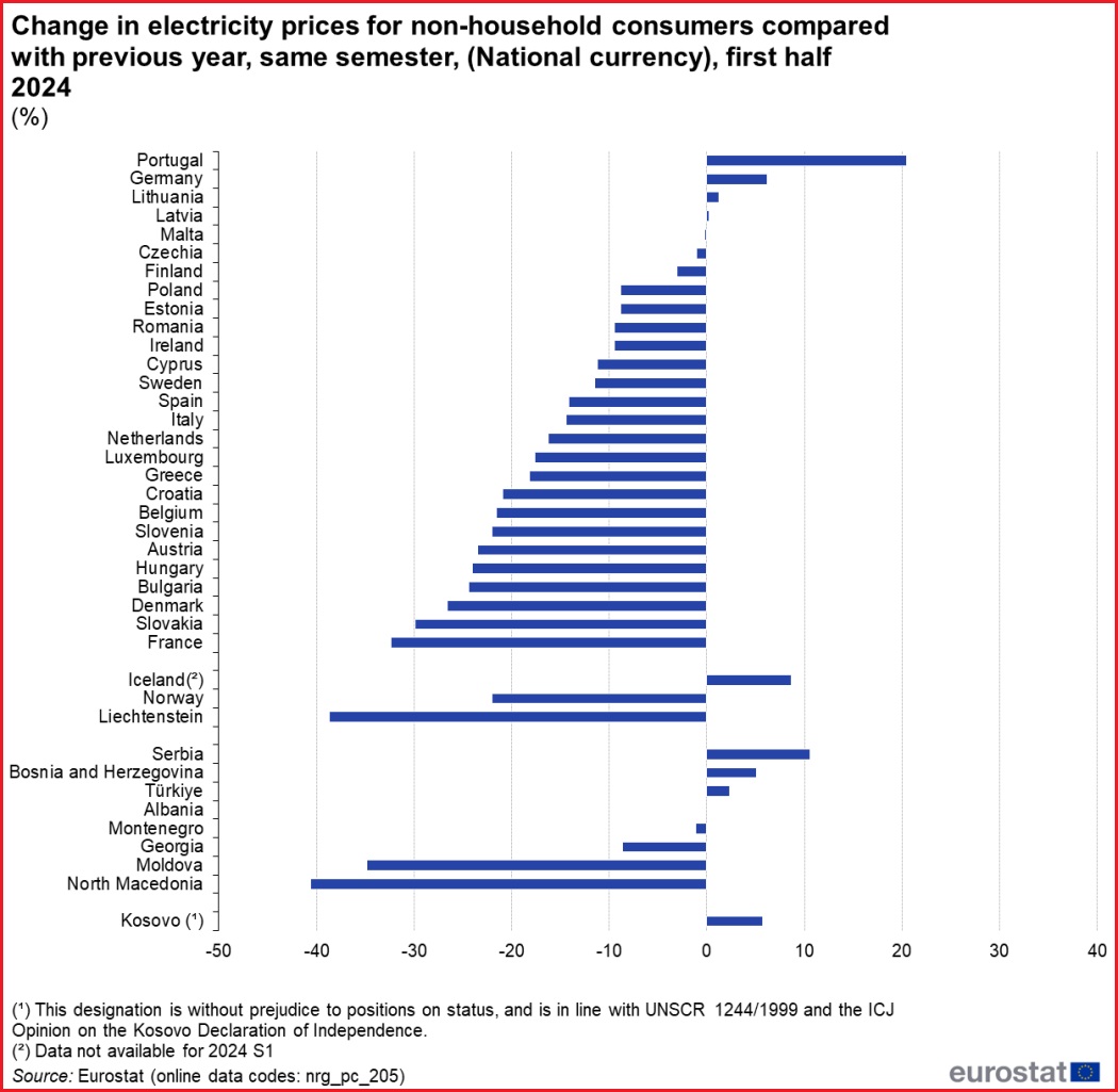 struja cene srbija priveda firme poskupljenje evropa 2024 eurostat