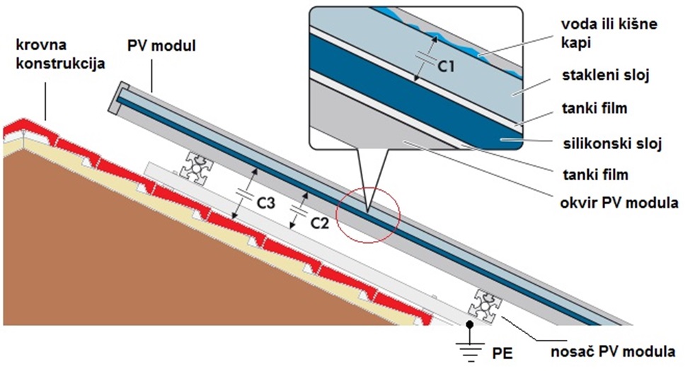Slika 1. Prikaz parazitnih kapacitivnosti PV modula na krovnoj konstrukciji