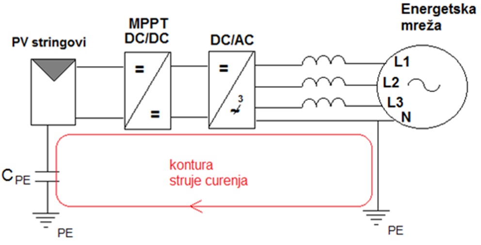 Kontura struje curenja usled parazitne kapacitivnosti niza PV modula-neizolovan invertorski sistem