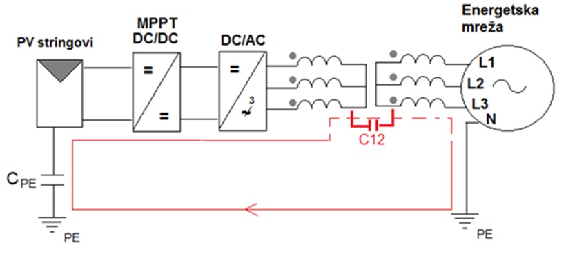 Slika 3. Kontura struje curenja usled parazitne kapacitivnosti niza PV modula-izolovan invertorski sistem preko mrežnog transformatora
