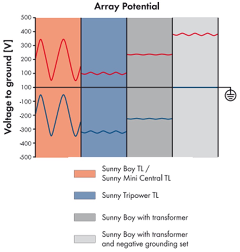 Slika 4. Potencijali u MPP sistemu 400V za nekoliko tipova invertora proizvodnje SMA[4]