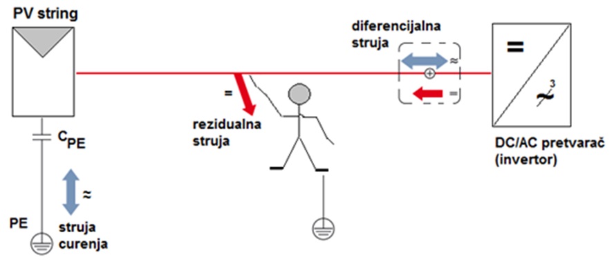 Slika 5.Formiranje preostale (rezidualne struje) usled oštećenja izolacije na DC strani