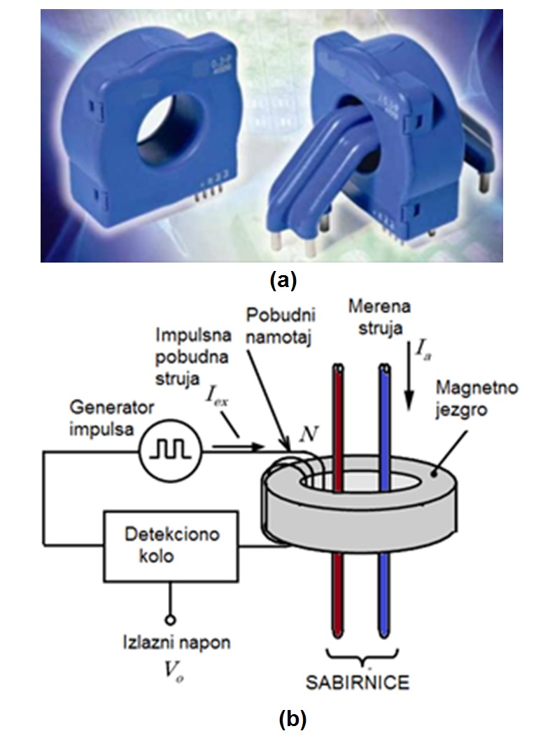 Slika 6. Senzor za detekciju struje curenja invertora; (a) komercijalni izgled i ugradnja, (b) principski prikaz
