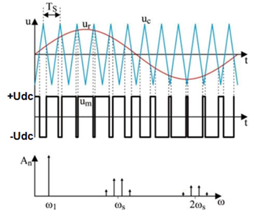Slika 8. Karakteristični talasni oblici monofaznog H mosta i spektar izlaznog napona