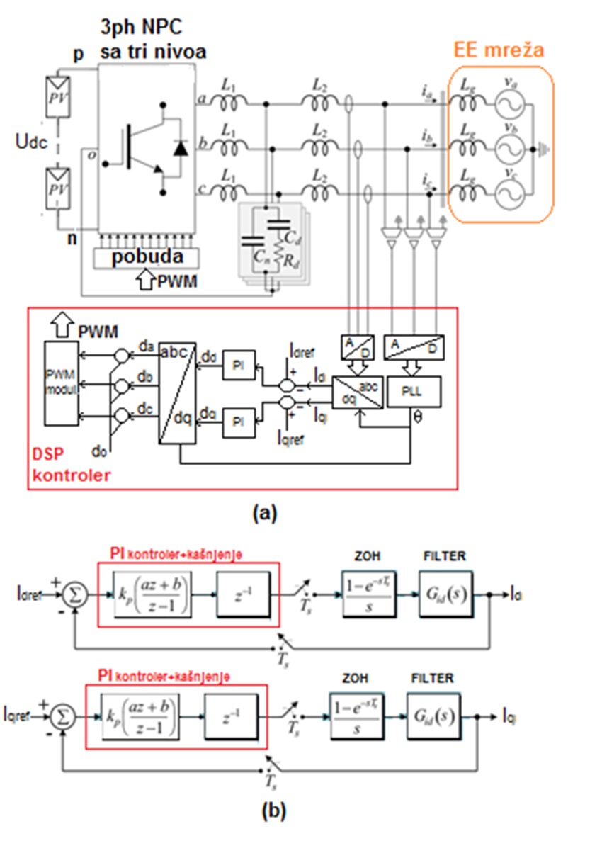 Slika 15. Principski prikaz kontrole trofaznog PV invertora sa tri nivoa; (a) blok šema upravljačkog kola u sinhronom referentnom sistemu, (b) ekvivalentna upravljačka šema sa funkcionalnim blokovima