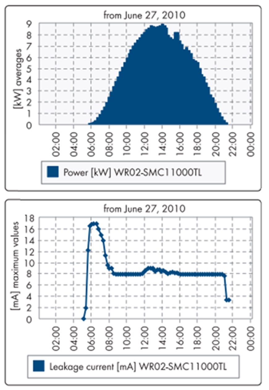 Slika 16. Snimak ulazne DC snage i struje curenja na PV sistemu snage 10kW- uticaj jutarnje kondenzacije na PV panelima[1]