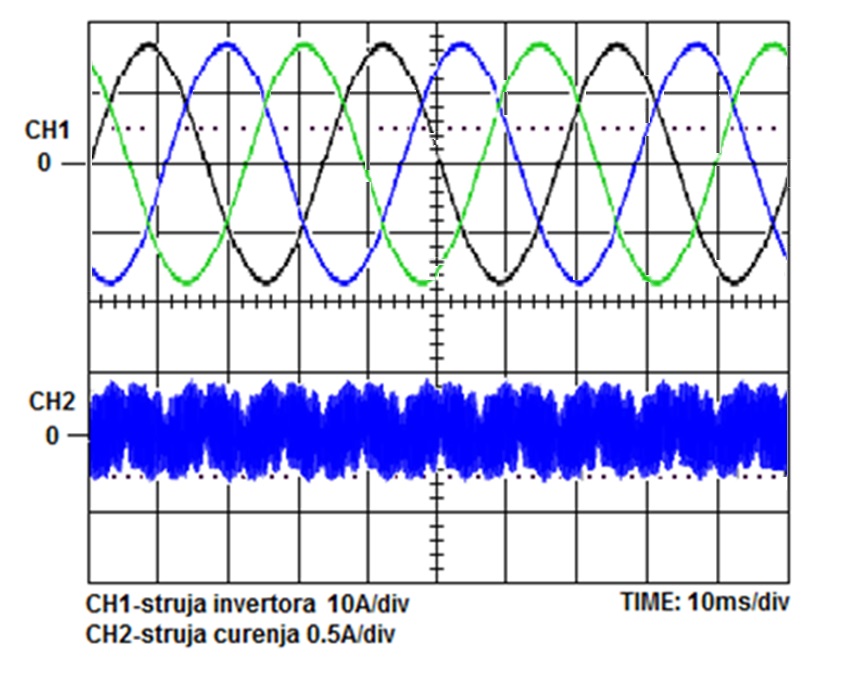 Slika 18. Snimak izlaznih struja trofaznog NPC invertora sa tri nivoa i struje curenja za slučaj otpornosti od 10Ω u MLCL filtru sa pasivnim omskim prigušenjem