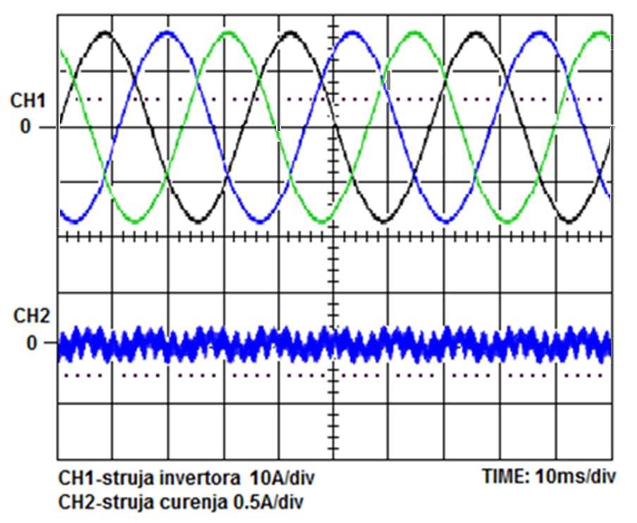 Slika 19. Snimak izlaznih struja trofaznog NPC invertora sa tri nivoa i struje curenja za slučaj otpornosti od 1Ω u MLCL filtru sa pasivnim omskim prigušenjem