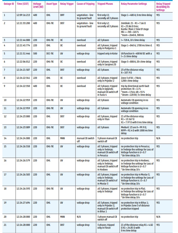balkan nestanak struje jun leto dalekovodi