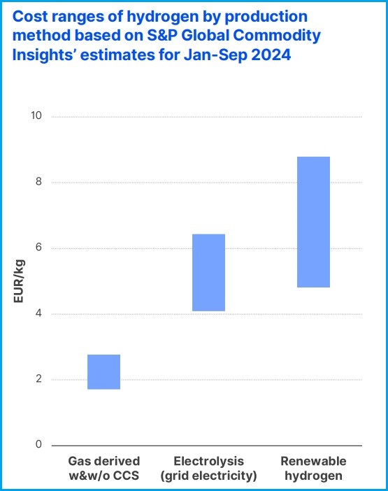 eu hydrogen cost report acer