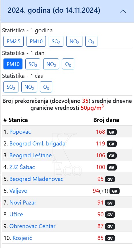 pm 10 srbija