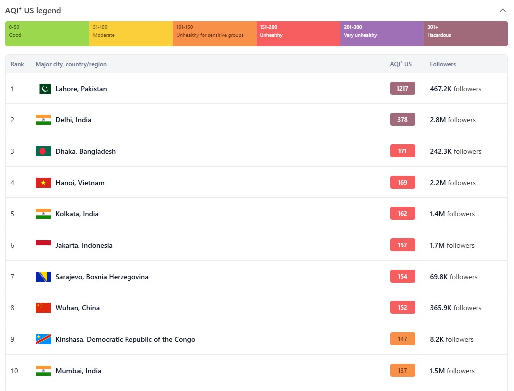 sarajevo među top 10 najzagađenijih gradova