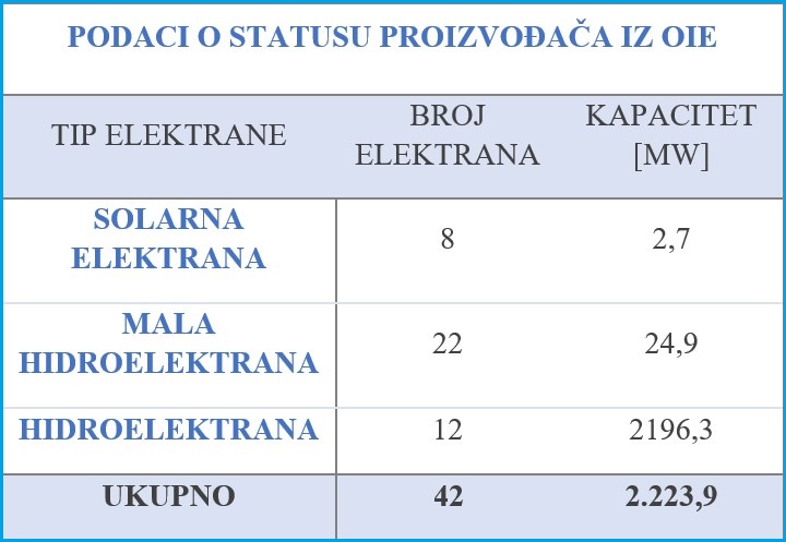 srbija oie kapacitet