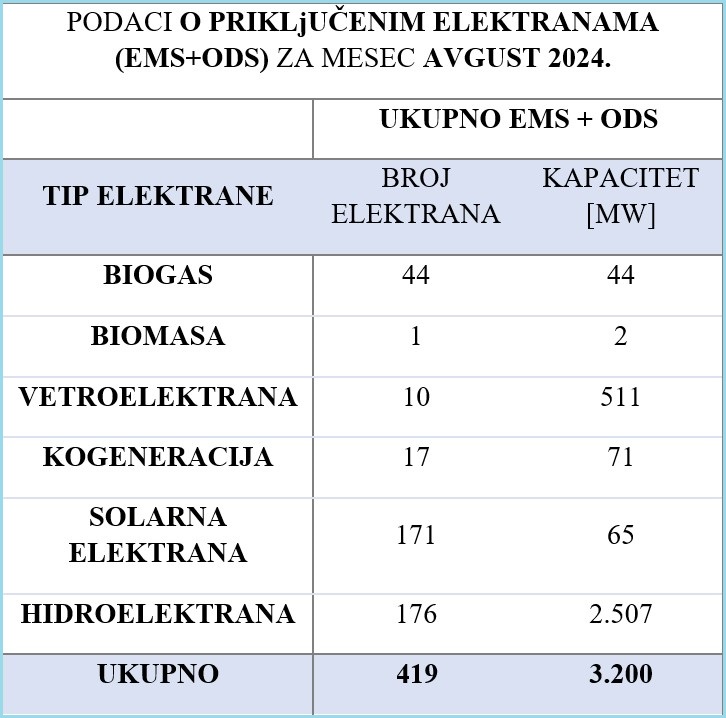 srbija oie solarne elektrane