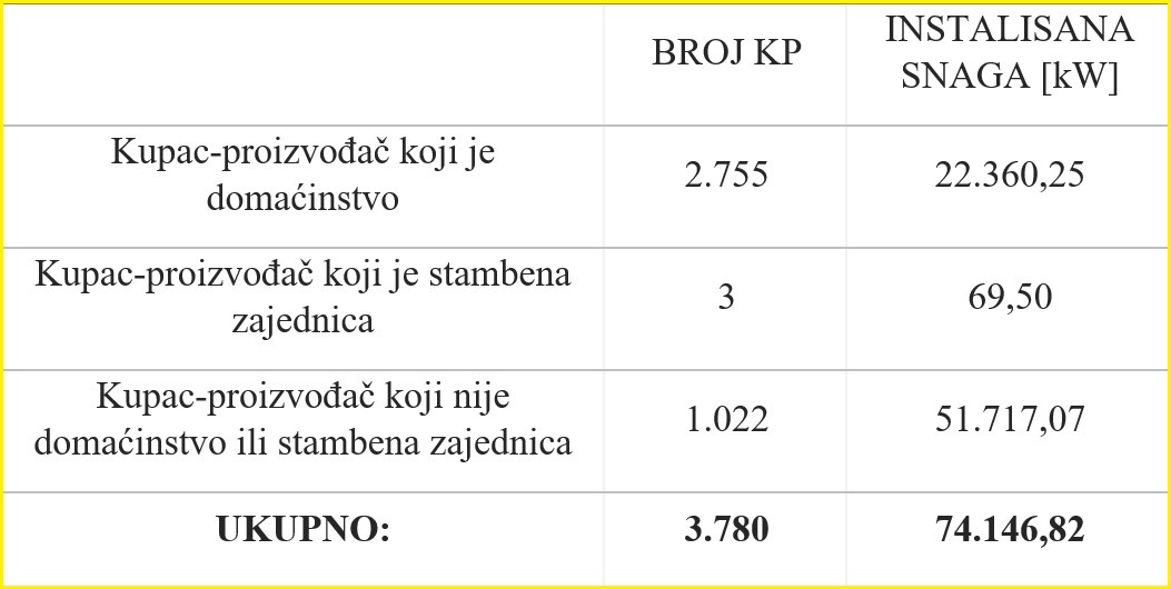 srbija prozjumeri solar