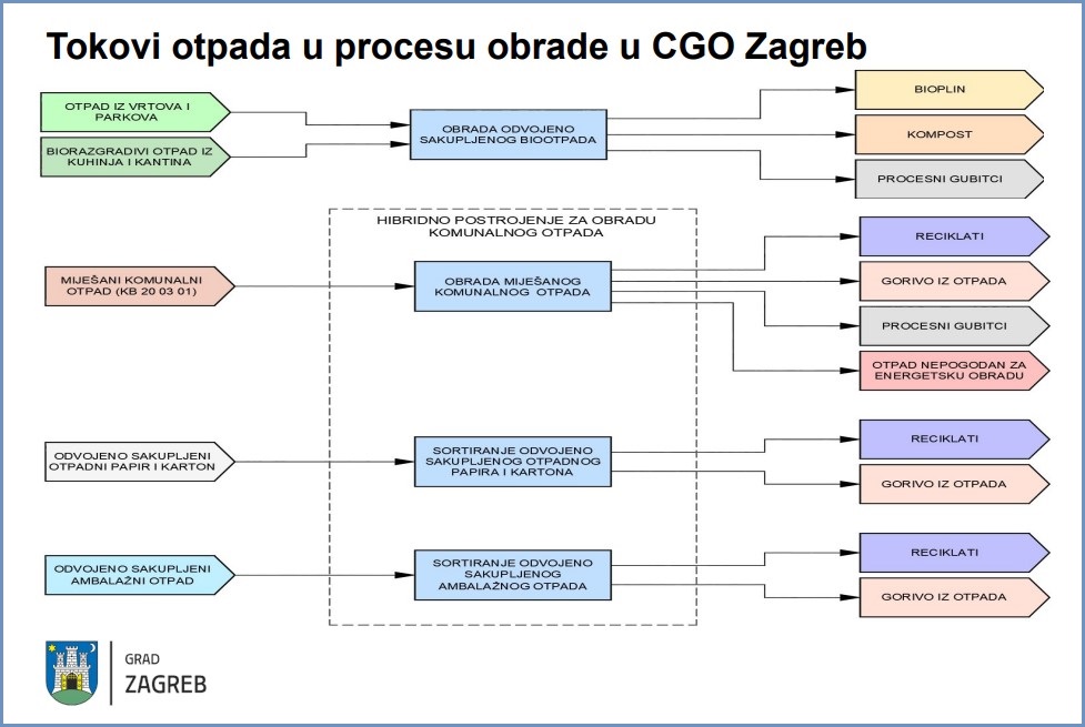 zagreb centar za gospodarenje otpadom tokovi otpada