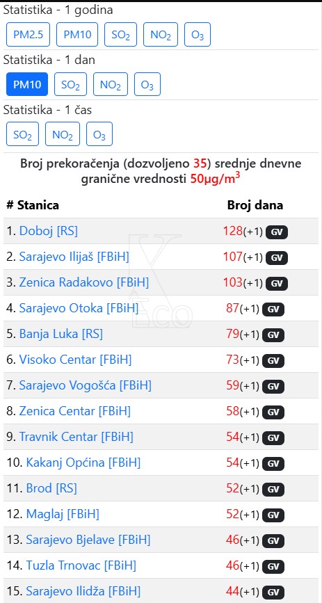 Foto: xEco, prekoračenje dnevne granične vrednosti čestičnog zagađenja tipa PM10 u Bosni i Hercegovini