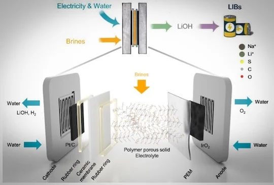 elektrohemijski reaktor za ekstrakciju litijuma