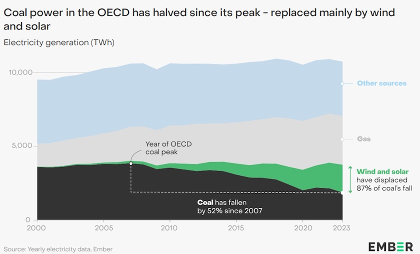 energetska tranzicija vetar solar ugalj oecd ember
