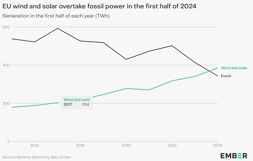 energetska tranzicija vetar solar ugalj svet ember