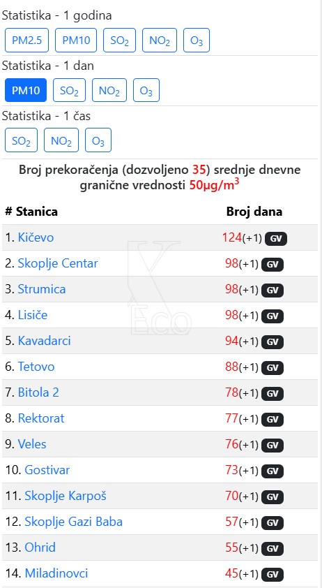 prekoračenje dnevne granične vrednosti čestičnog zagađenja tipa PM10 u Makedoniji