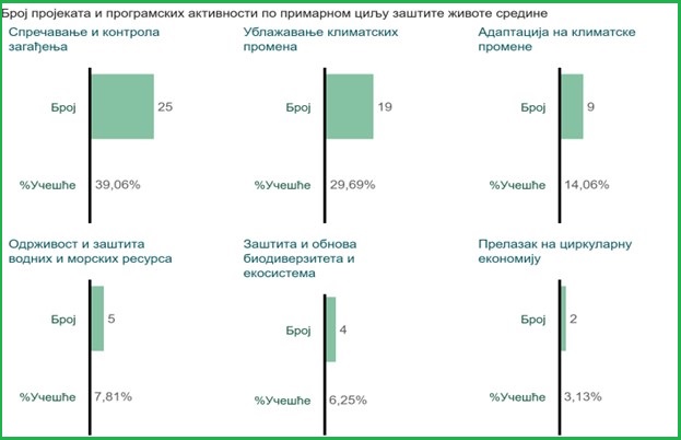 srbija zeleni budzet 2025 projekti klimatske promene