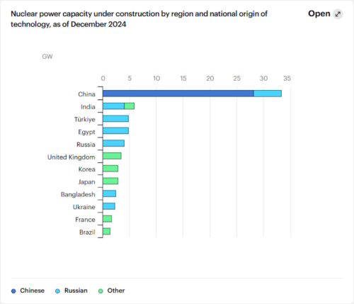IEA nuklearne energije