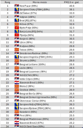 NEA 2024 zagadenost zagadjenost vazduha PM