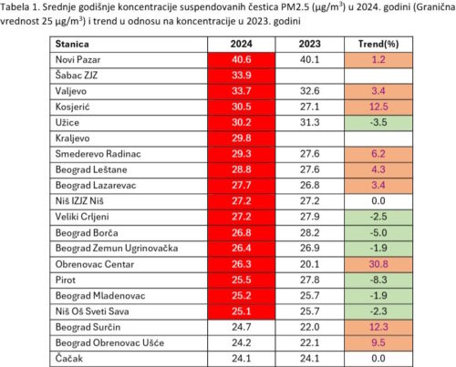 NEA Srbiji zagadenost vazduha